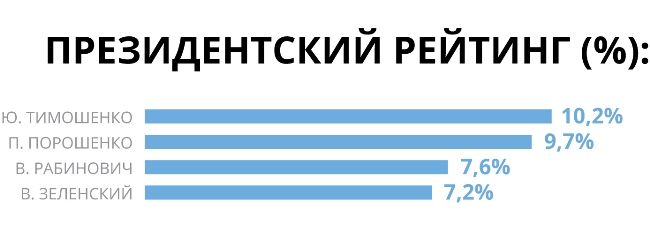 Европейский исследовательский центр провел соцопрос об электоральных предпочтениях украинцев